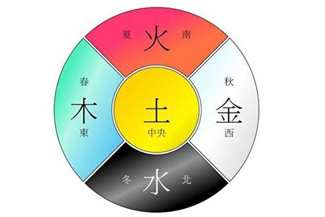 黃色五行屬|數易五行與顏色風水解說